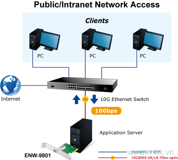 Card mạng PLANET ENW-9801 10Gbps SFP+ PCI Express Server Adapter