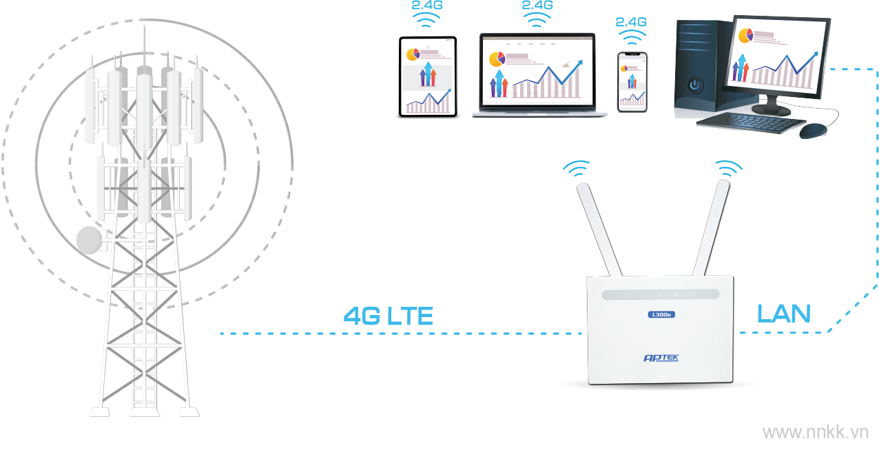 Bộ phát wifi dùng sim 4G- LTE WiFi chuẩn N 300Mbps APTEK L300e - Router