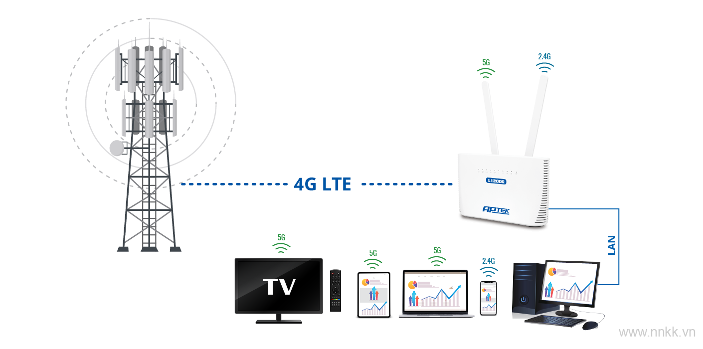 Bộ phát sóng wifi dùng sim 4G chuẩn AC1200 APTEK L1200G