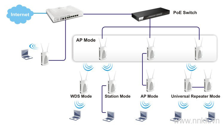 Bộ thu phát sóng wifi DrayTek VigorAP 903